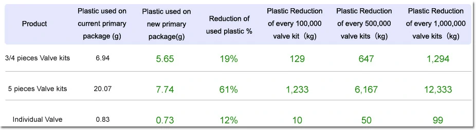 To reduce the plastic used