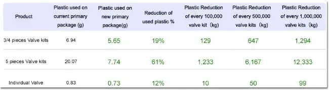 To reduce the plastic used